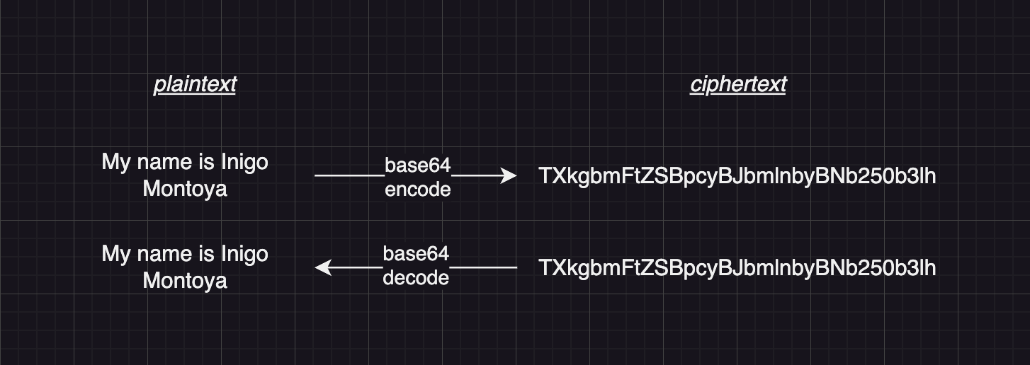 Base64 encoding example