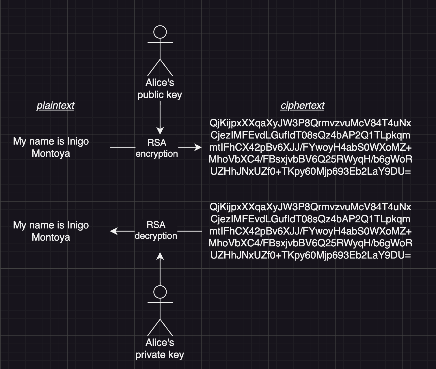 Public-key encryption example