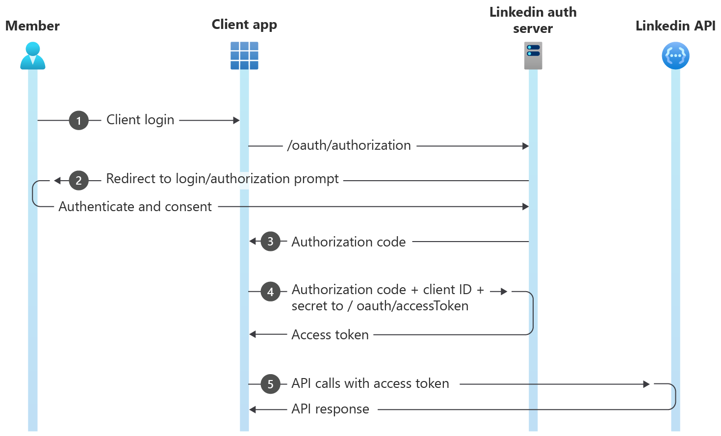 Linkedin OAuth