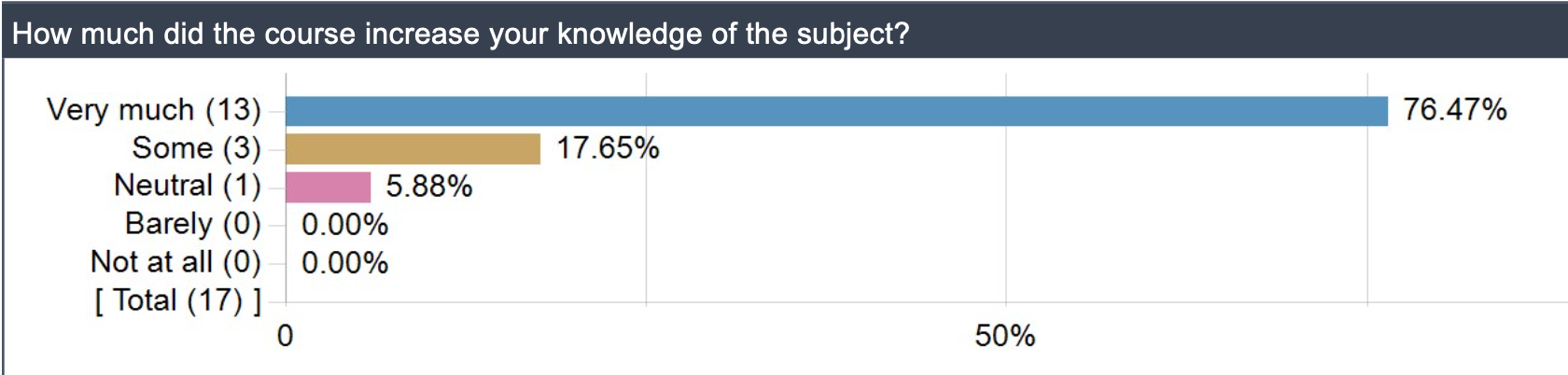 Knowledge increase