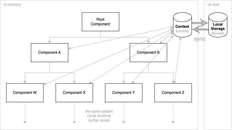React Context sync'd with Local Storage