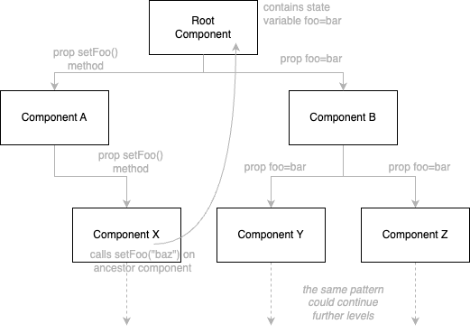 Props drilling deeper with methods