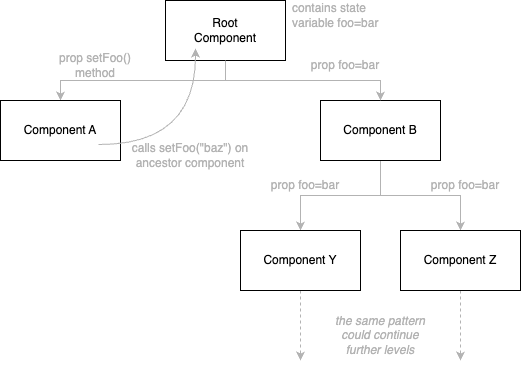 Props drilling with methods