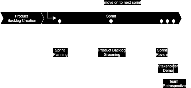 Scrum events timeline