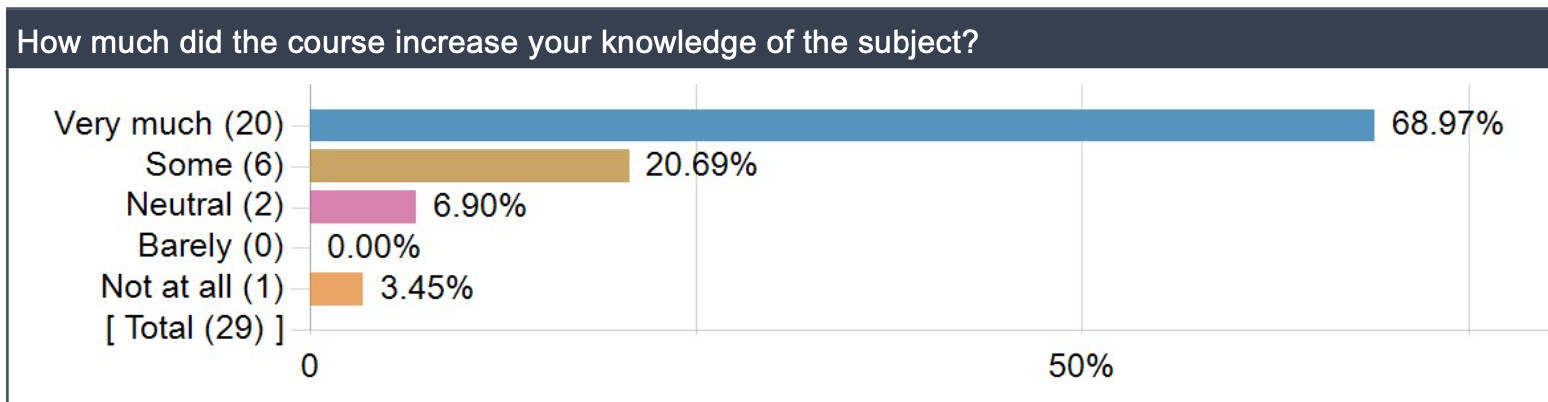 Knowledge increase