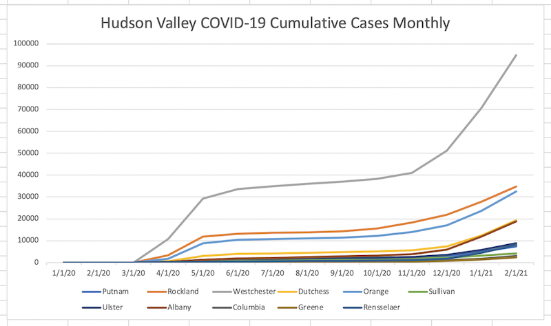 Hudson Valley COVID-19 cumulative cases per month