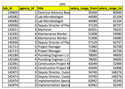 A table representing job listings at NYC government agencies. Note the
agency_id field as a foreign
key