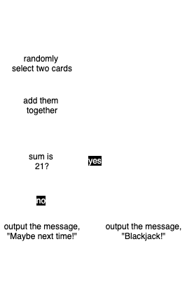 Blackjack example diagram