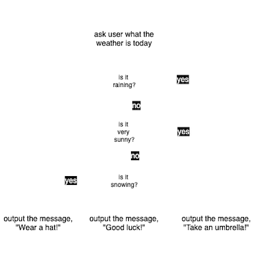 UML activity diagram for weather program