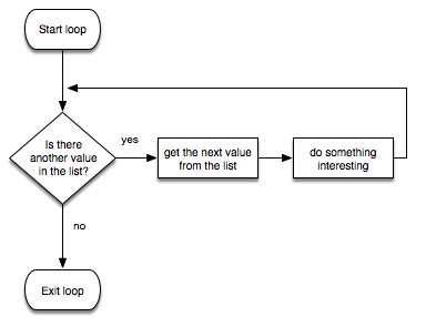 For loop flow chart