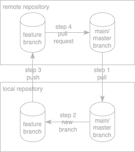 Feature branch workflow