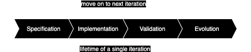 Iterative process lifecycles