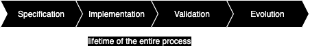 Waterfall process lifecycles