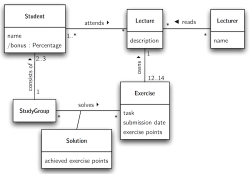 More complex relationships example