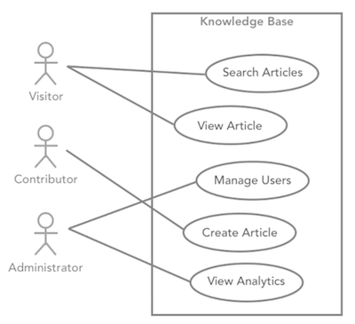 Use case diagram