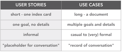 Use cases vs. user stories