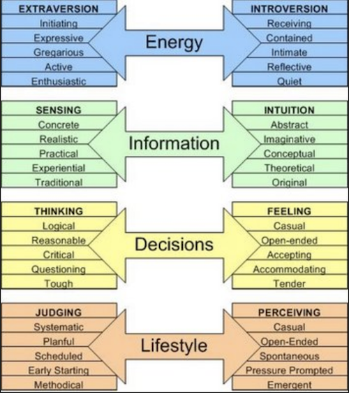 Myers-Briggs