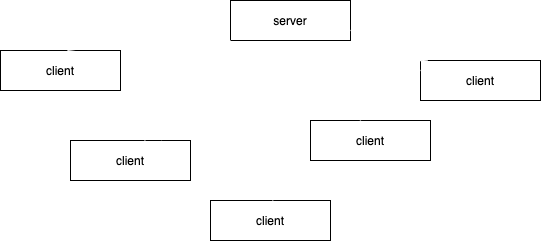 Client server multiplicity