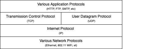 The Internet's layered architecture