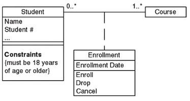 UML class diagram