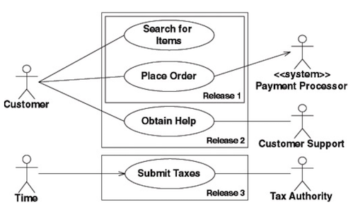 UML use case diagram