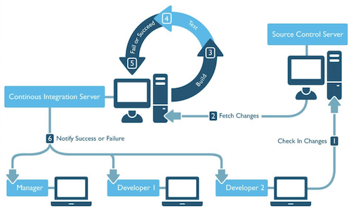 Continuous Integration process diagram