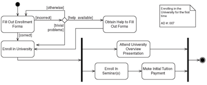 UML activity diagram