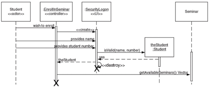 UML sequence diagram