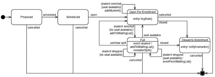 UML sequence diagram