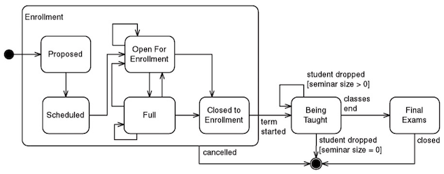 UML sequence diagram