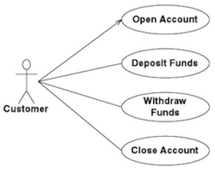 UML use case diagram