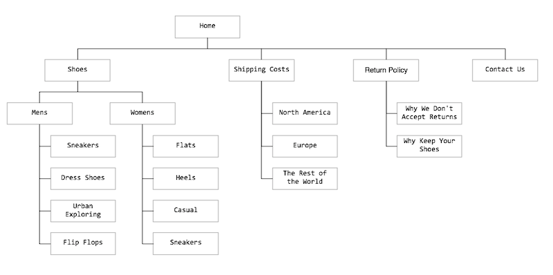 Site map example