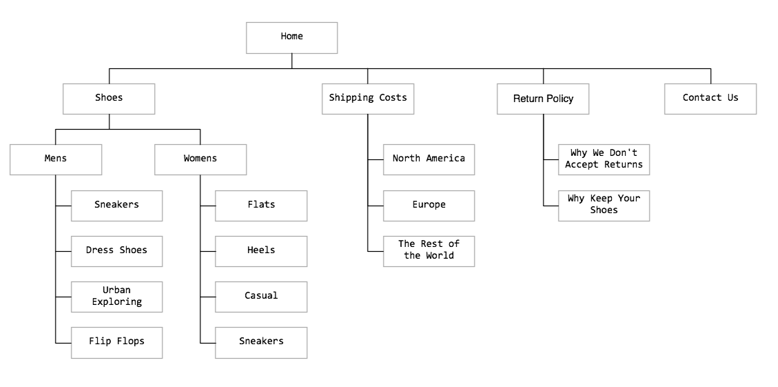 Generic site map hierarchy