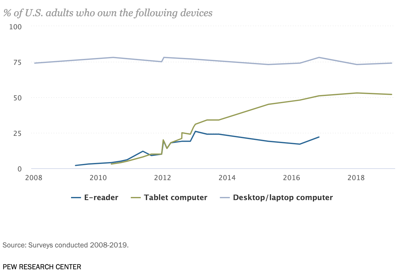 Other device ownership