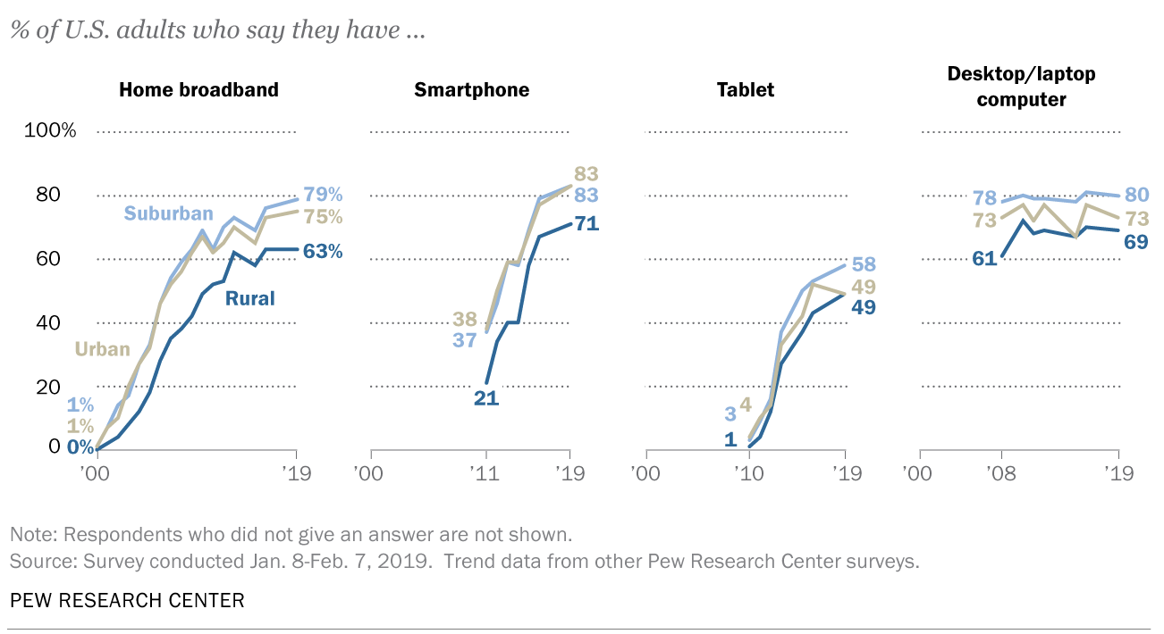 Smartphone vs. desktop ownership