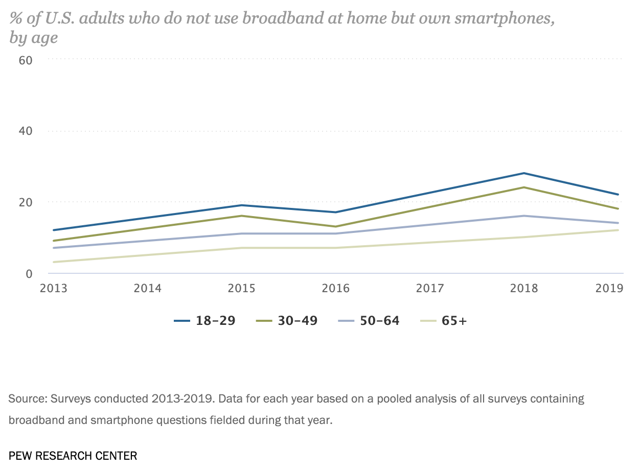 Smartphone as only Internet connection