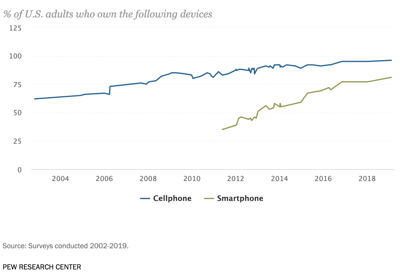 Smartphone ownership